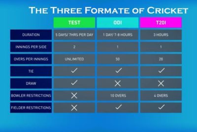 Decoding Cricket Match Formats: Unraveling the Essence of the Game