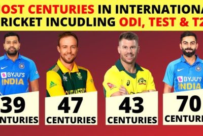 Cricket&#8217;s Centurion Kings: Unveiling the Players with the Most Centuries