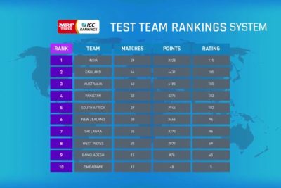 Cricket&#8217;s Test Match Rankings: An Optimized Analysis